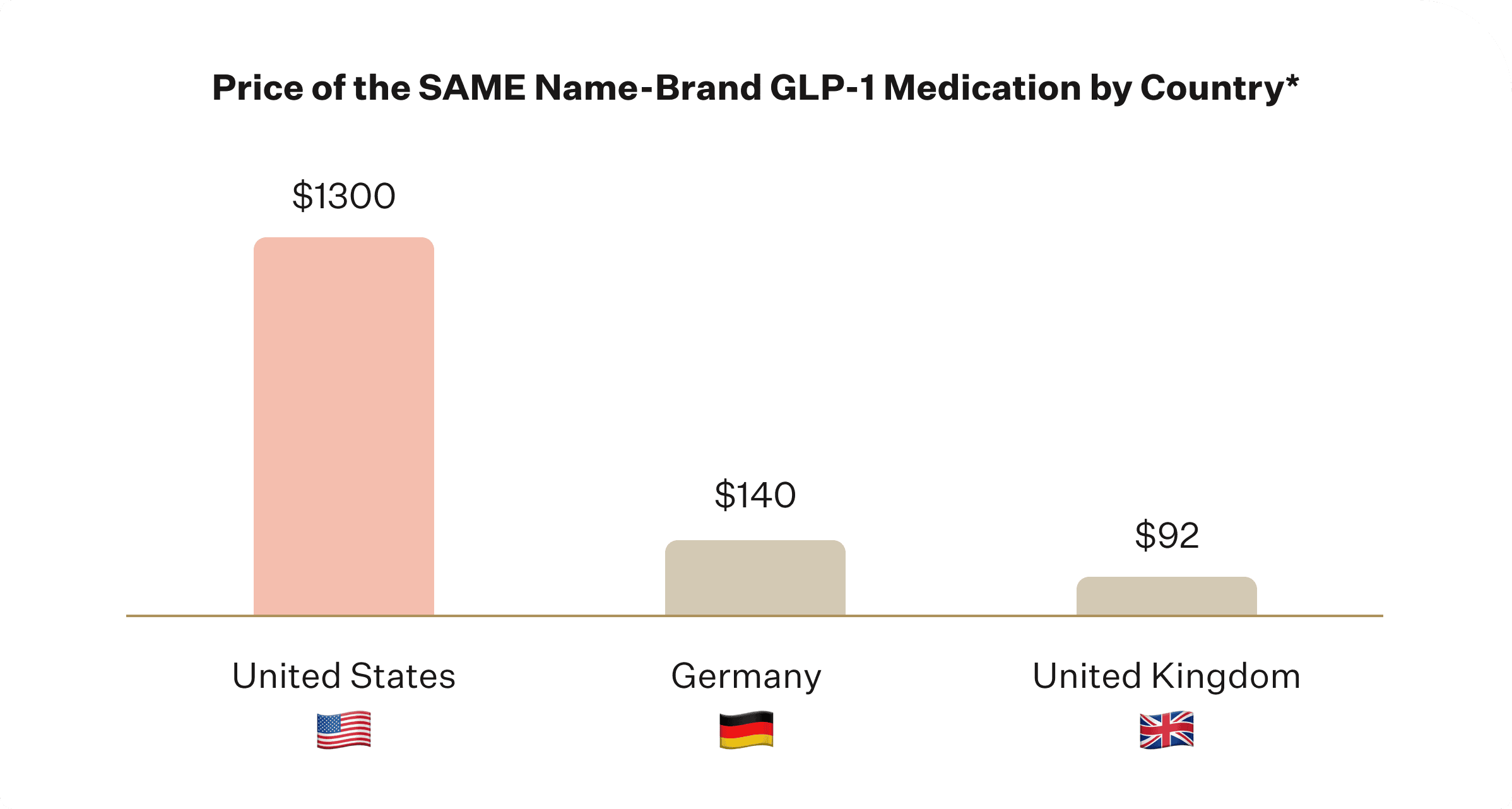 Price of the same Name-Brand GLP-1 Medication by Country: United States $1300. Germany $140. UK $92.