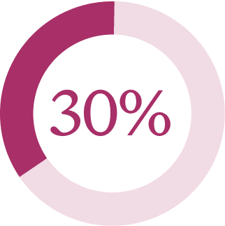 30%