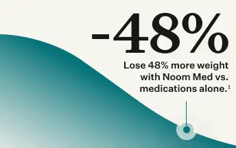 Lose 48% more weight with Noom Med vs. medications alone.3
