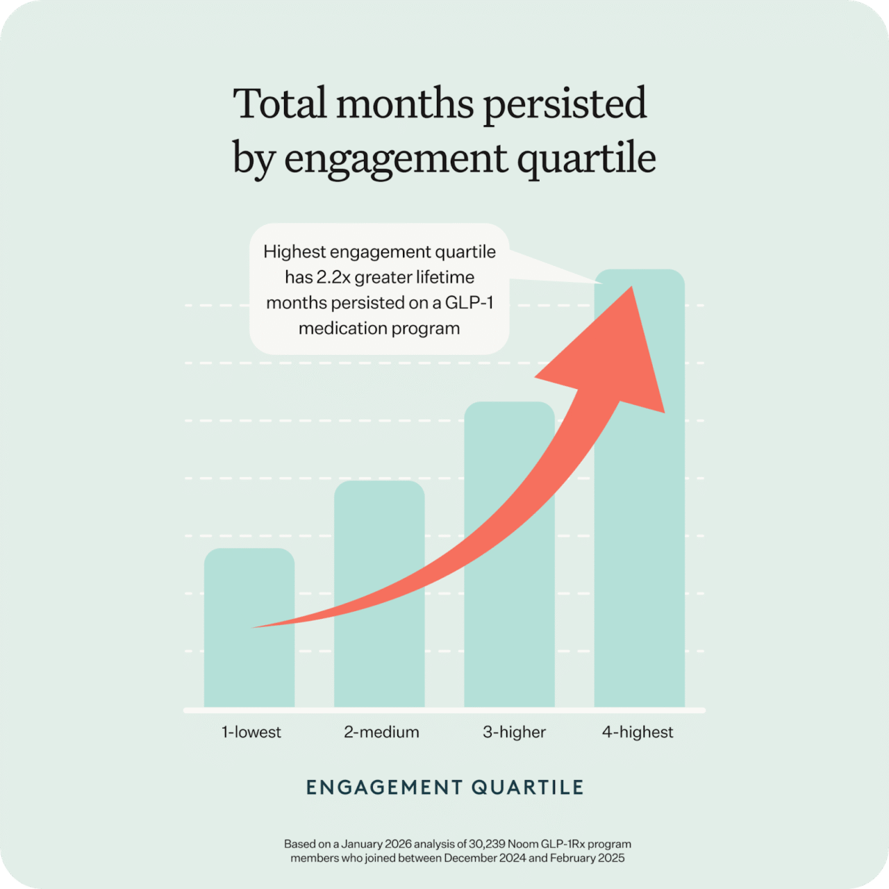 The Noom Engagement Report: New Data Shows that the GLP-1 Patients Who ...