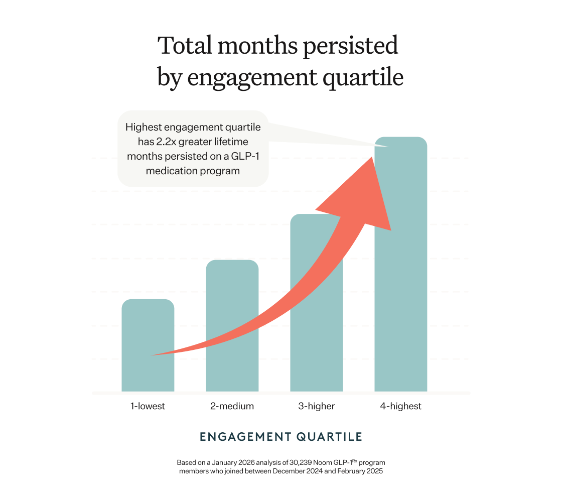 Highest engagement quartlie has 2.2x greater lifetime months persisted on a GLP-1 medication program