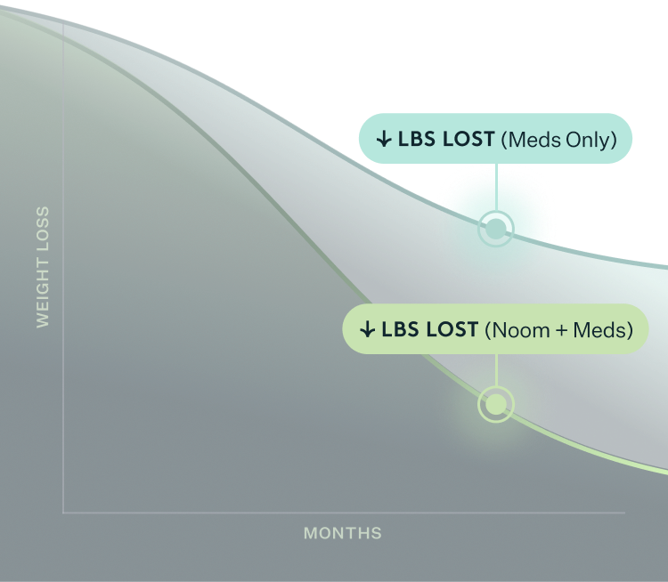 noom glp-1 price Noom Med Plans & Pricing